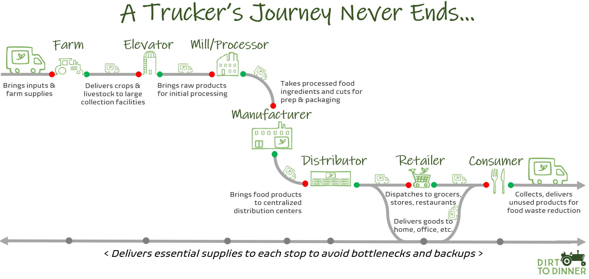 food prices, Like Your Food? Thank a Trucker