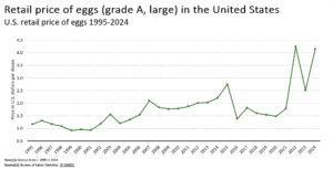 egg prices, Avian Flu Drives Soaring Egg Prices