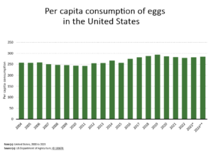 egg prices, Avian Flu Drives Soaring Egg Prices