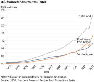 Inflation, What Are Consumers Doing about Food Costs?