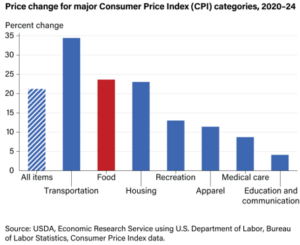 Inflation, What Are Consumers Doing about Food Costs?