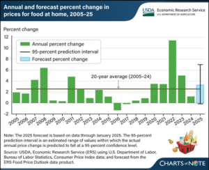 Inflation, What Are Consumers Doing about Food Costs?