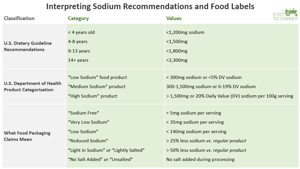 salt and sodium, Sodium vs. Salt: What’s the Difference?