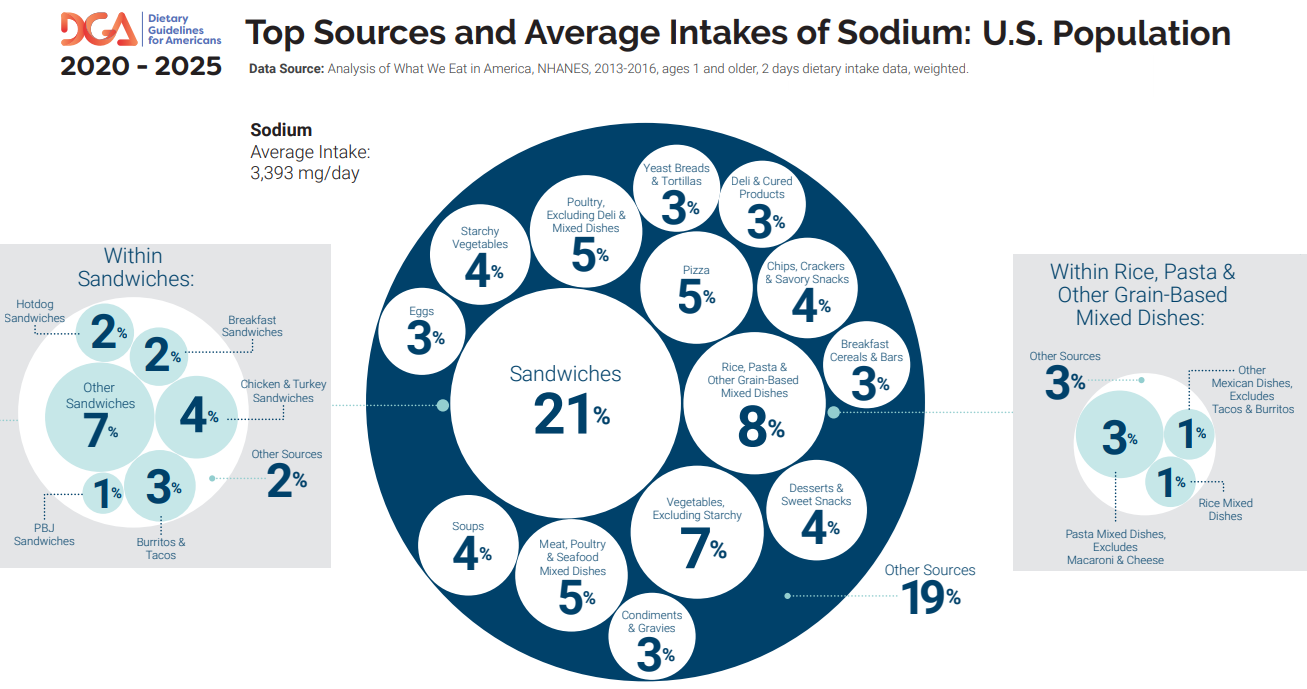 salt and sodium, Sodium vs. Salt: What’s the Difference?