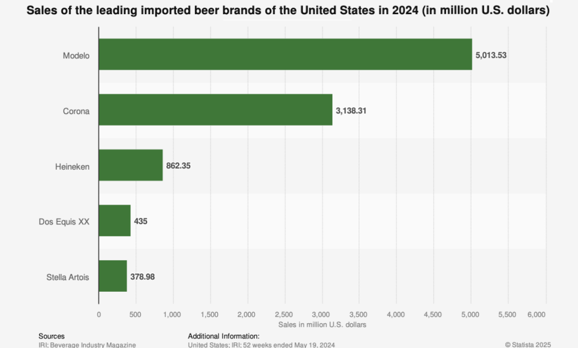 imported beer, Rising beer prices: How will consumers react?
