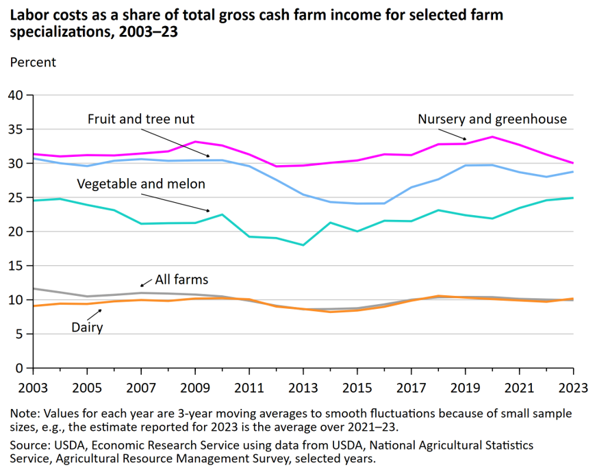 labor shortage, Farm Shortages Continue as Job Numbers Drop