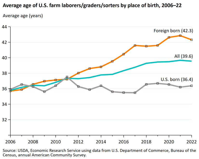 labor shortage, Farm Shortages Continue as Job Numbers Drop