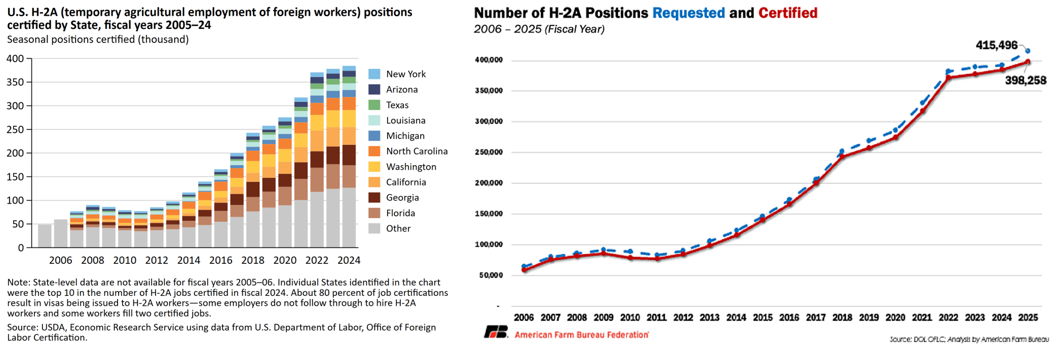 labor shortage, Farm Shortages Continue as Job Numbers Drop