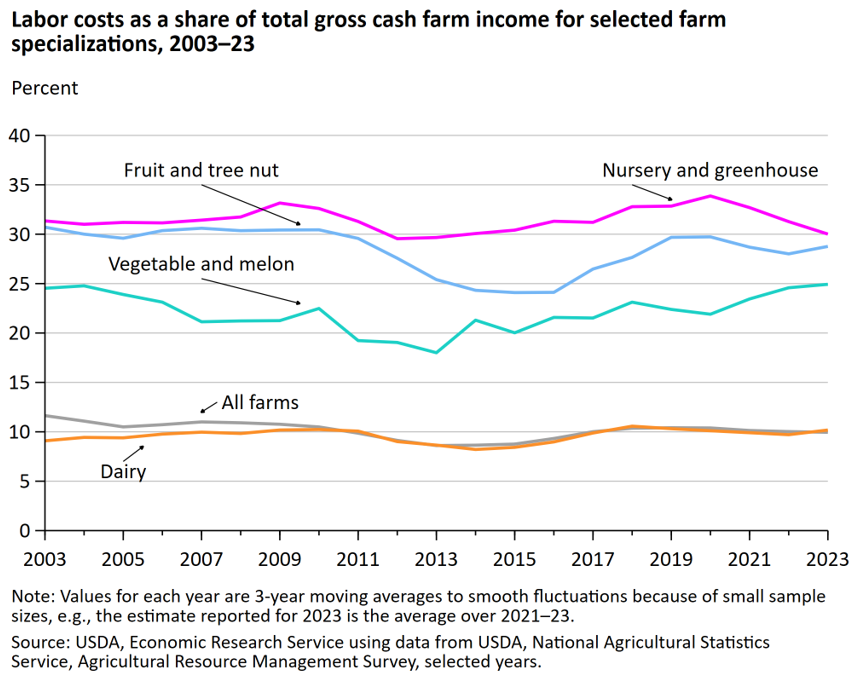 labor shortage, Farm Shortages Continue as Job Numbers Drop