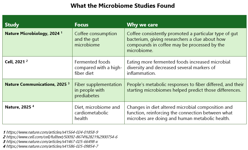 microbiome, Your Gut Wants a Menu…Not Just Superfoods