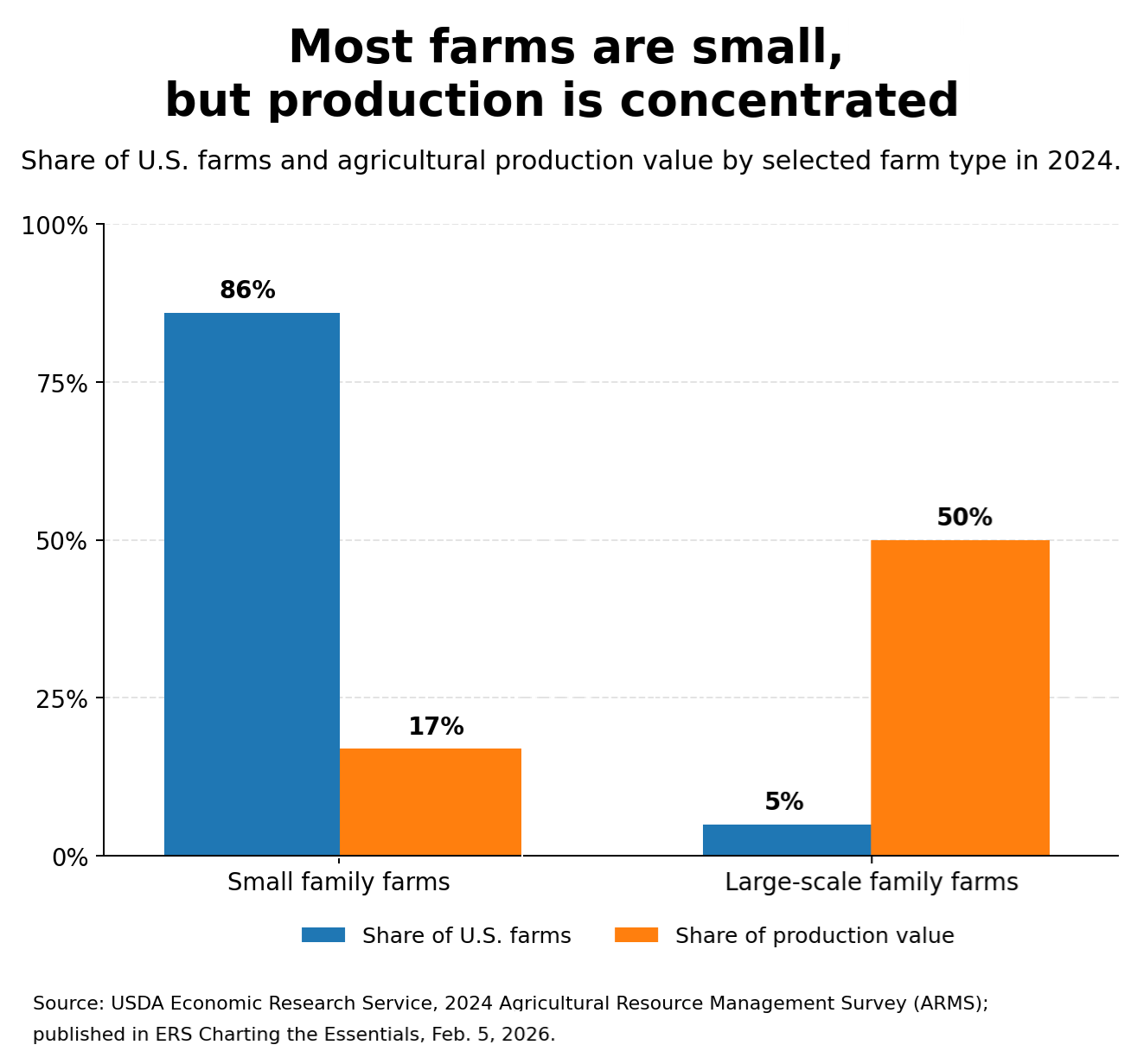 AI on Farm, The USDA’s Plans for Farm AI