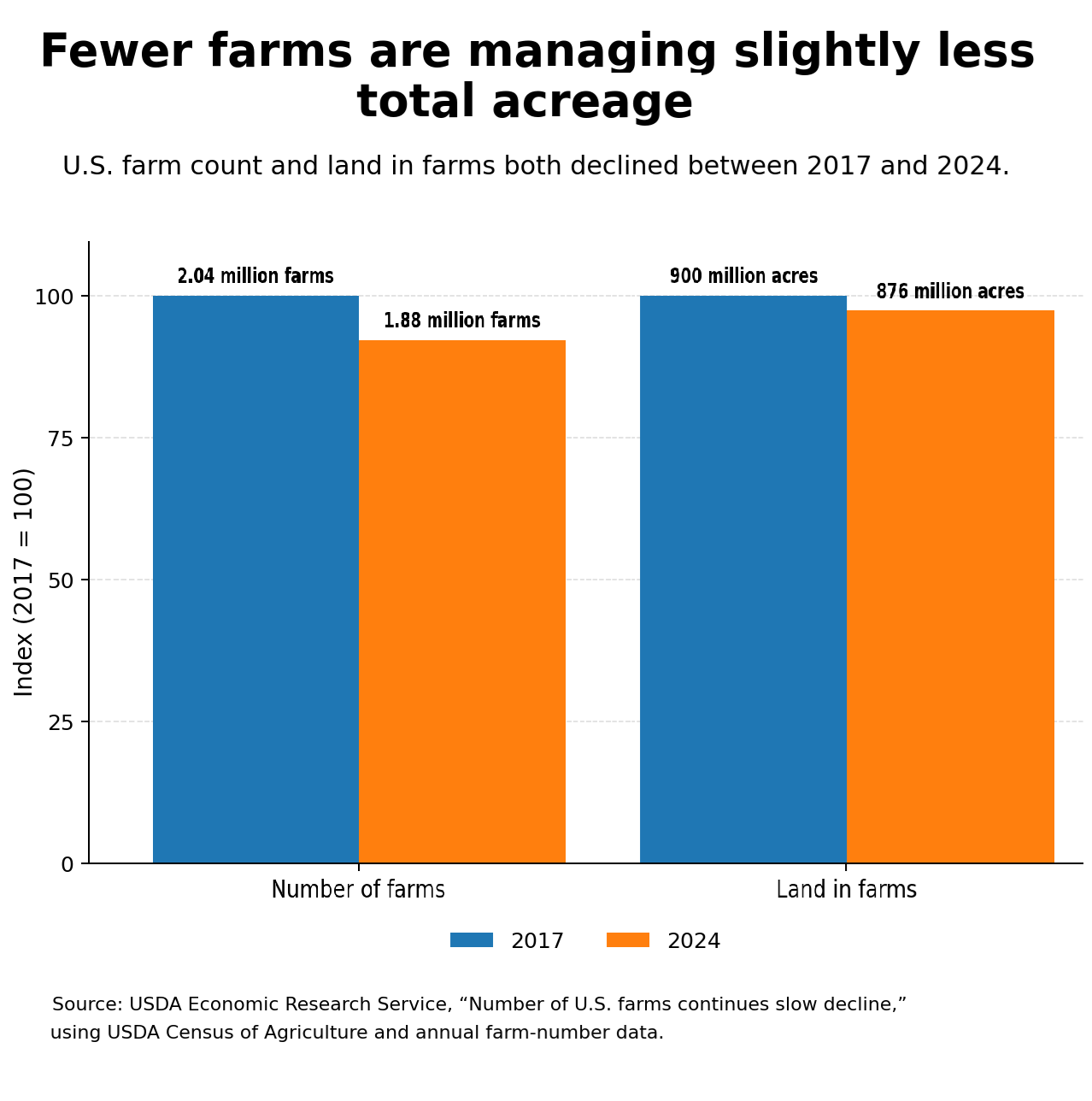 AI on Farm, The USDA’s Plans for Farm AI