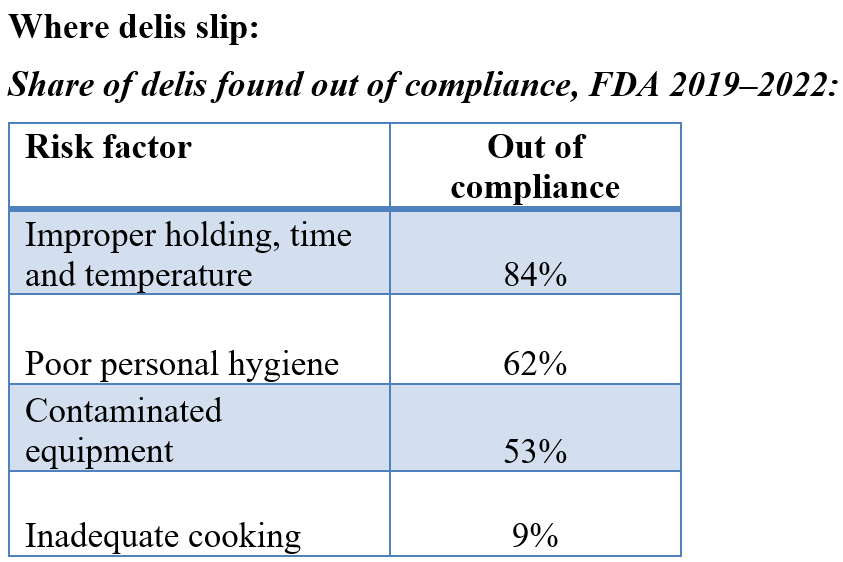 food safety, The FDA Codes Keeping Your Meals Safe