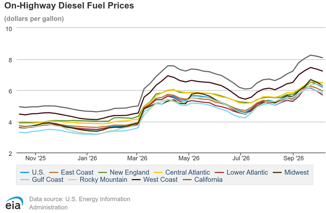 diesel prices, Why October’s Diesel Squeeze Matters