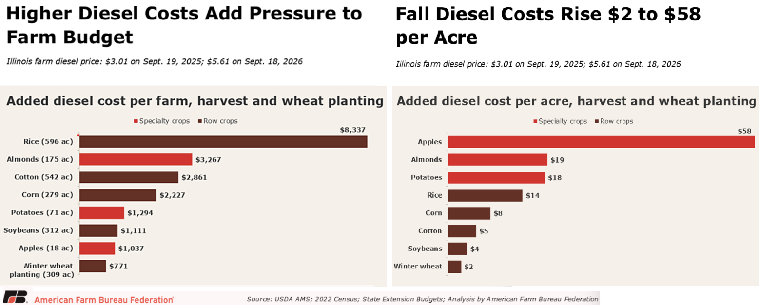diesel prices, Why October’s Diesel Squeeze Matters